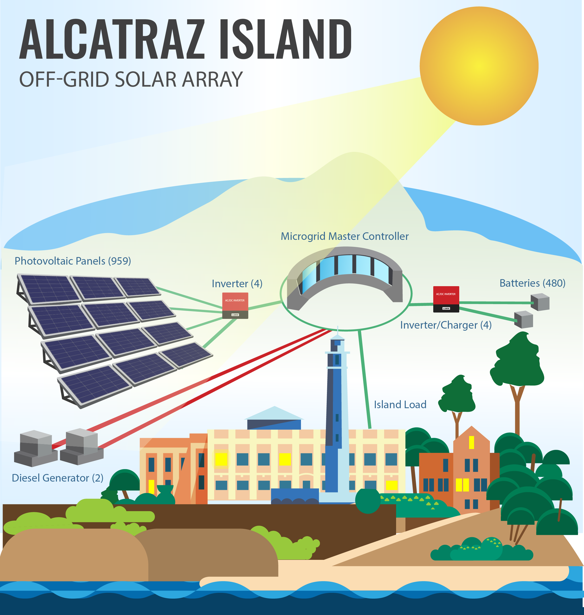 to Alcatraz One of the Largest Microgrids in the United States